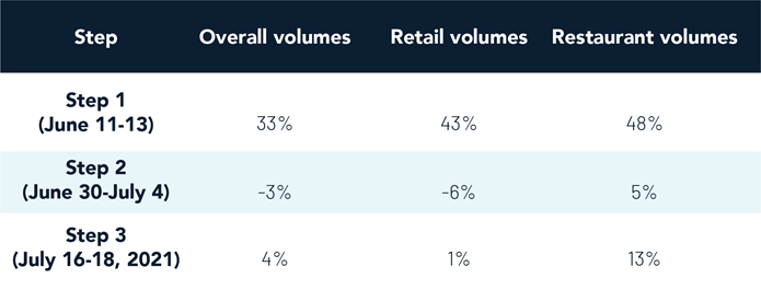 Week-over-week Volume Comparisons for Ontario