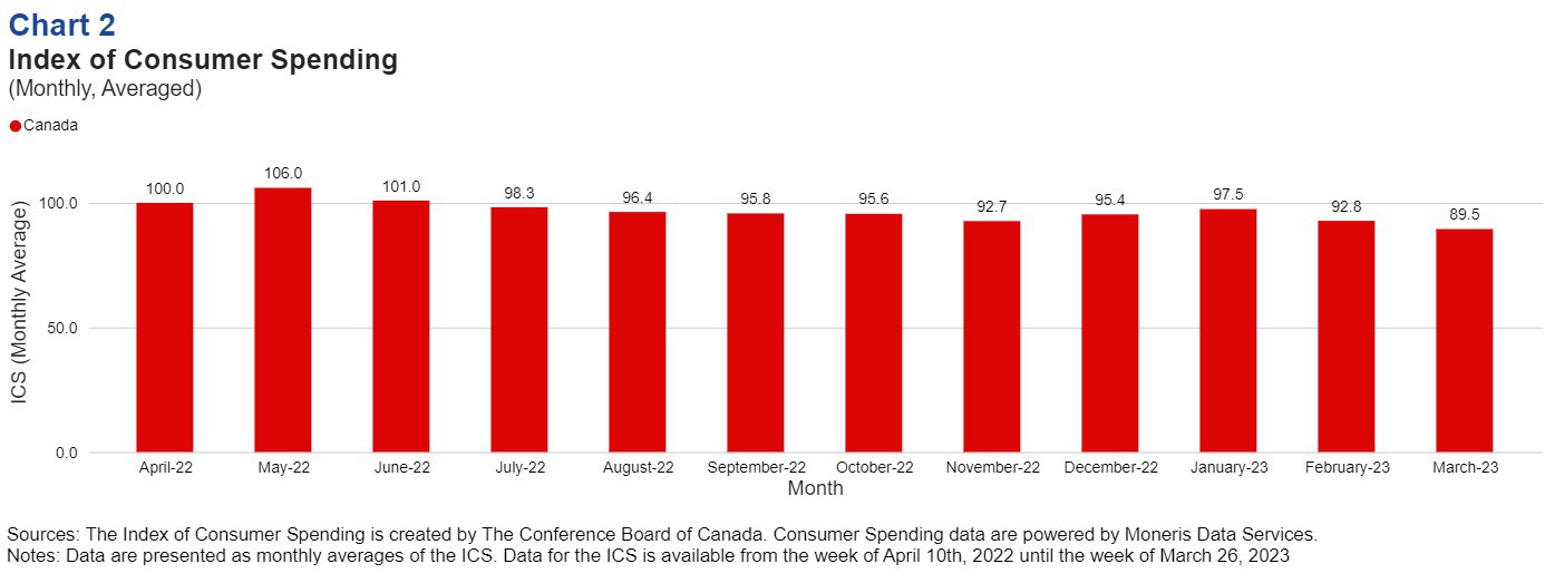 CBOC Households remain resilient but for how much longer