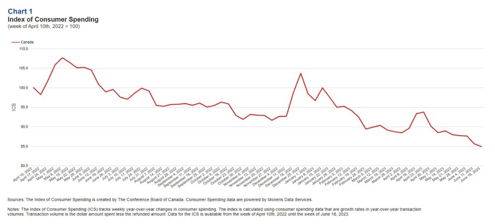 Household spending diminishes ending consecutive quarters of moderation