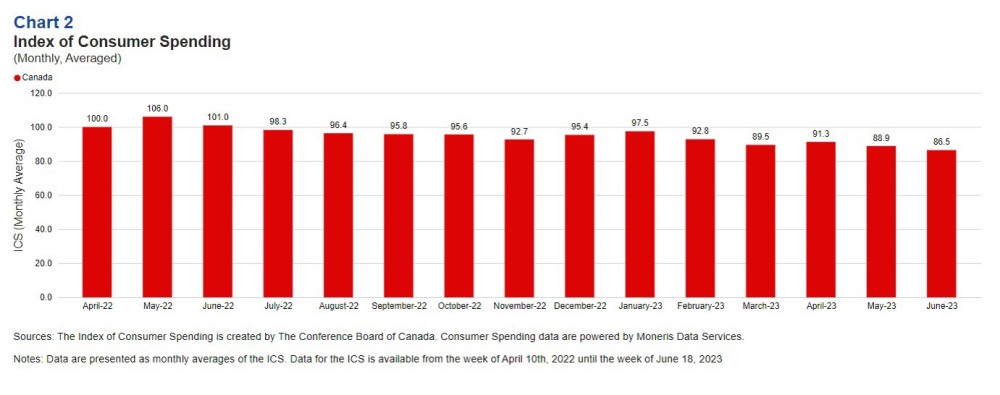 Household spending diminishes ending consecutive quarters of moderation