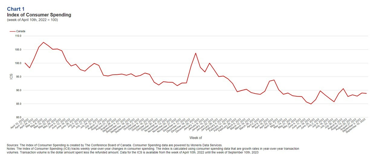 Household spending slightly improved but is still well below where it was the same time last year