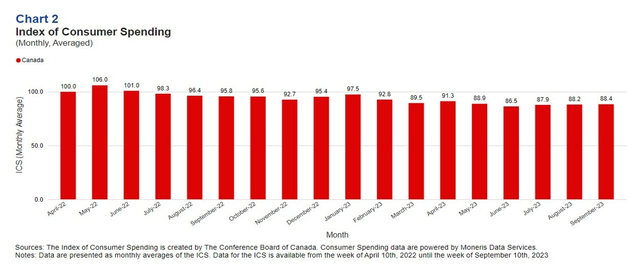 Household spending slightly improved but is still well below where it was the same time last year