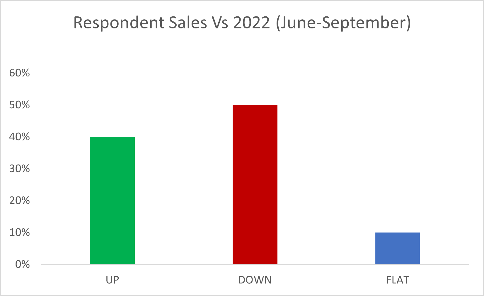 The Shifting Spend Priorities of Canadian Consumers 2023- RCC input Retail Conditions June-September