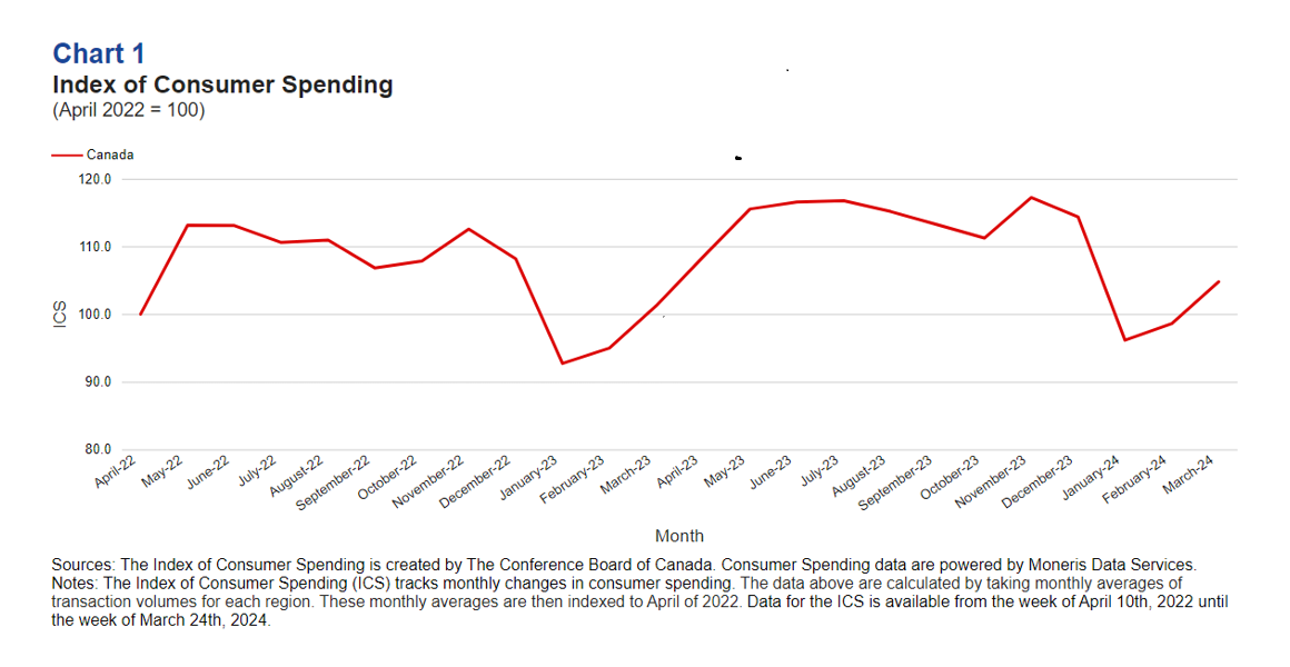 ICS follows similar seasonal trends in Q1 2024 but averages higher year-over-year.