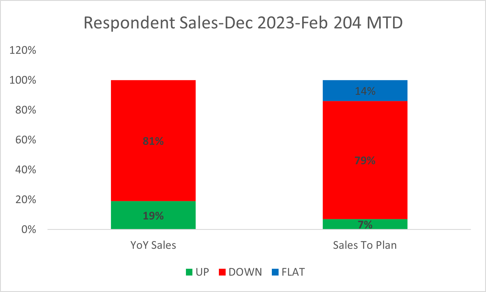 RCC Insights- Merchants Reported a Solid December, a Weak January, and an Improving February