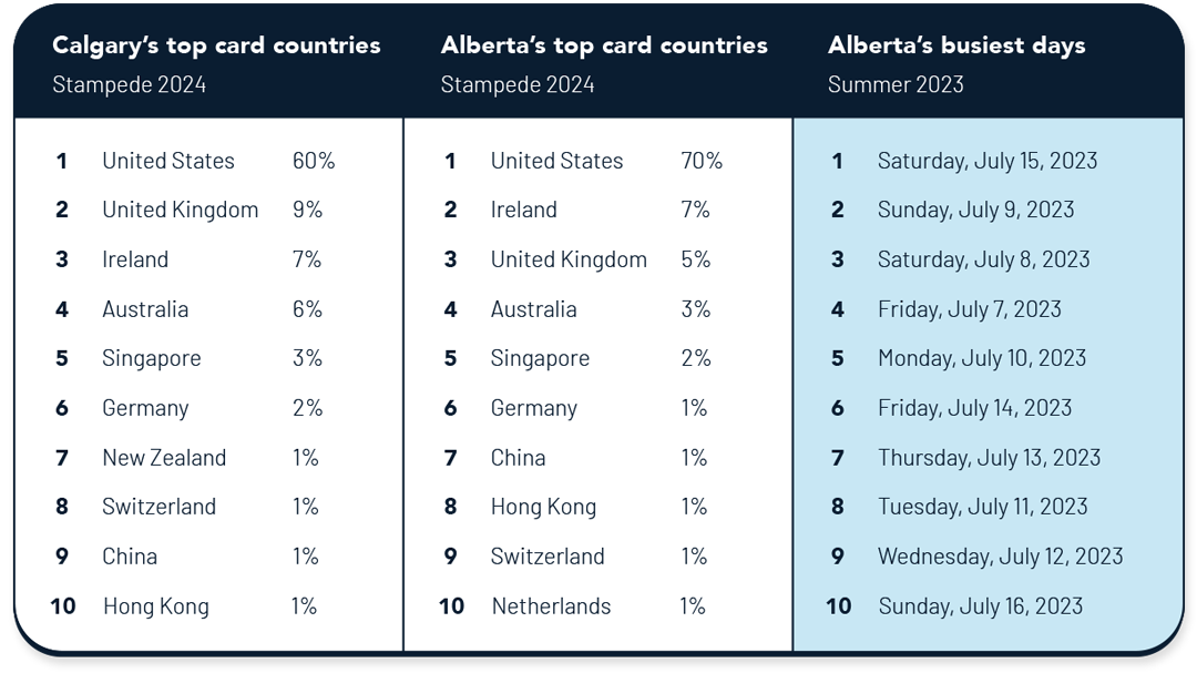 The Calgary Stampede 2024: International Tourist Bonanza sparks 200% Increase in Restaurant spending