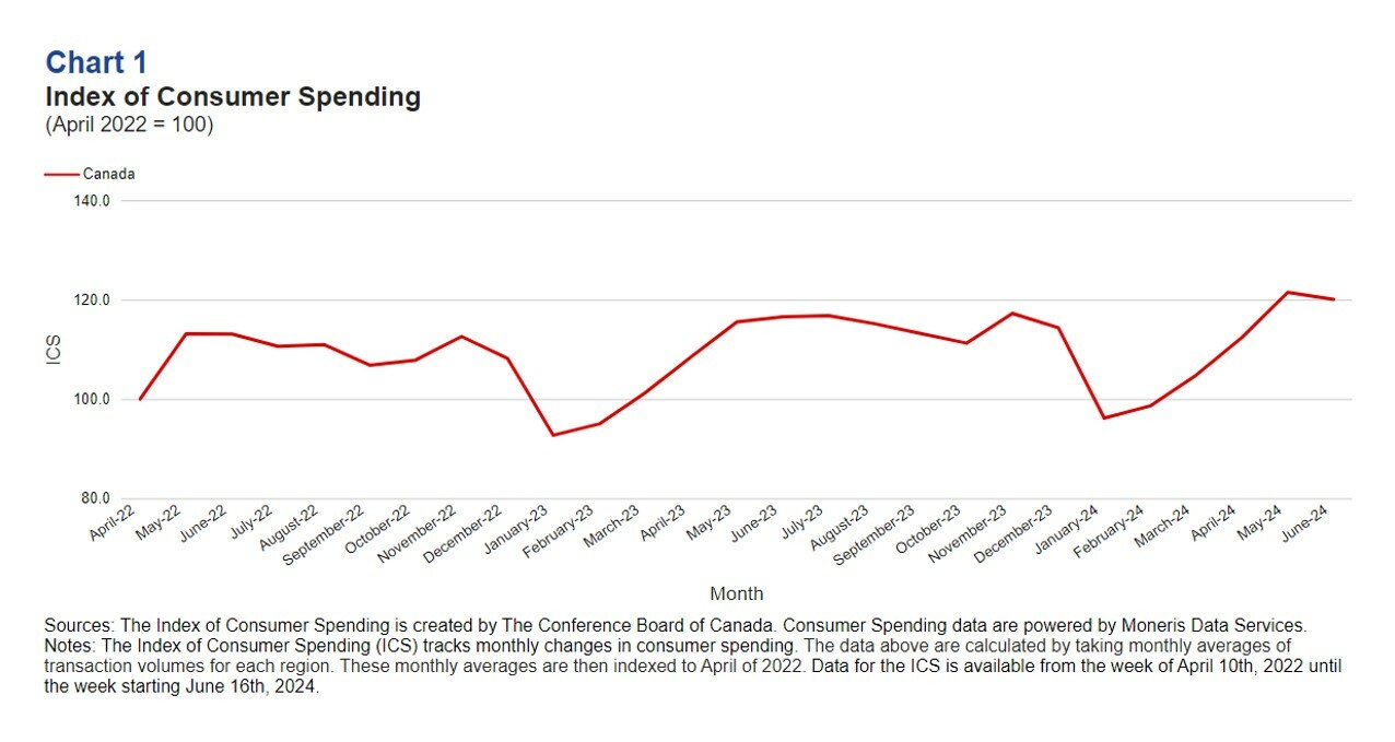 ICS surges in the second quarter on the back of a long-awaited interest rate cut, and strong population and employment growth.