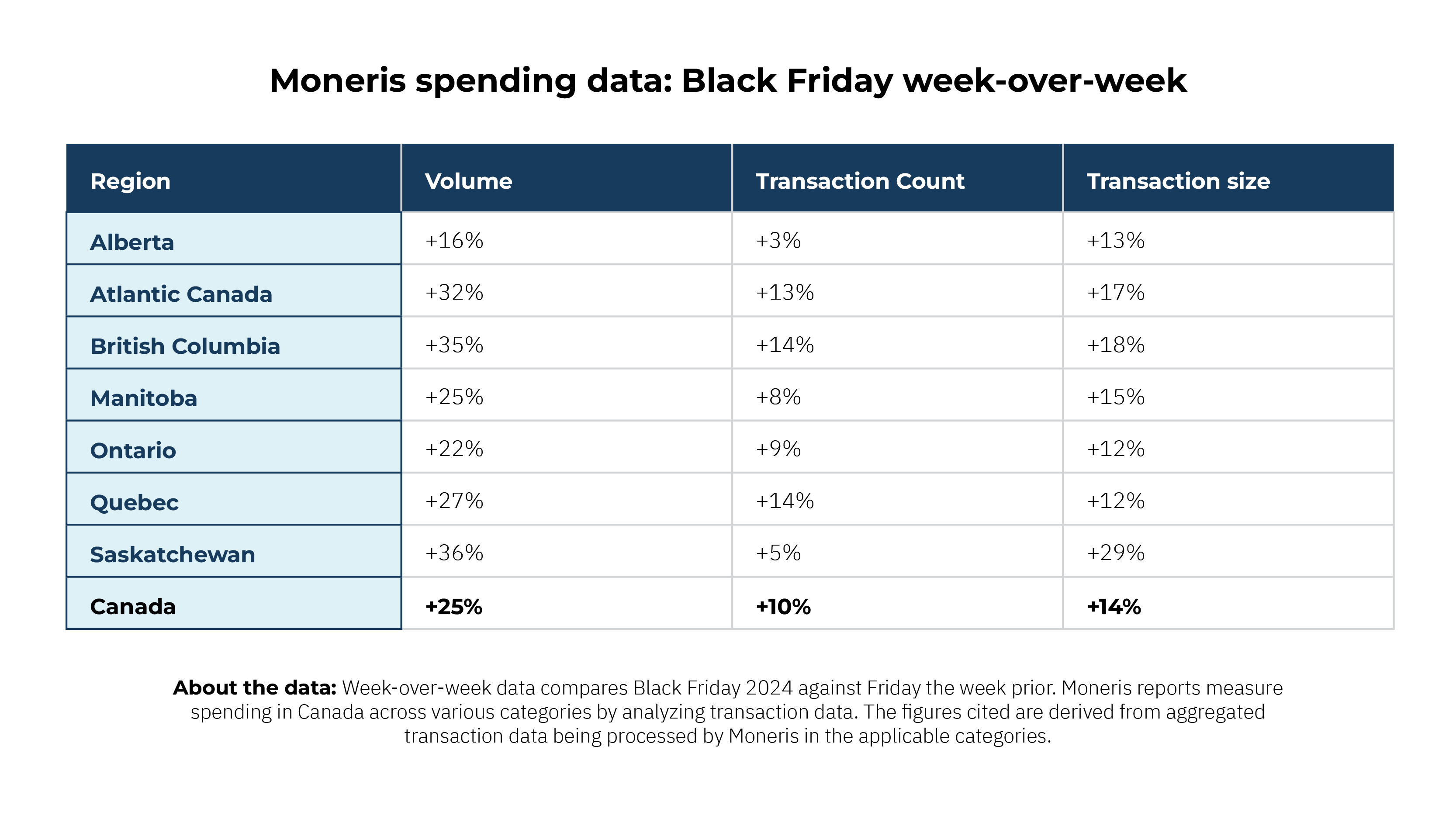 Moneris data for Black Friday and Cyber Monday 2025