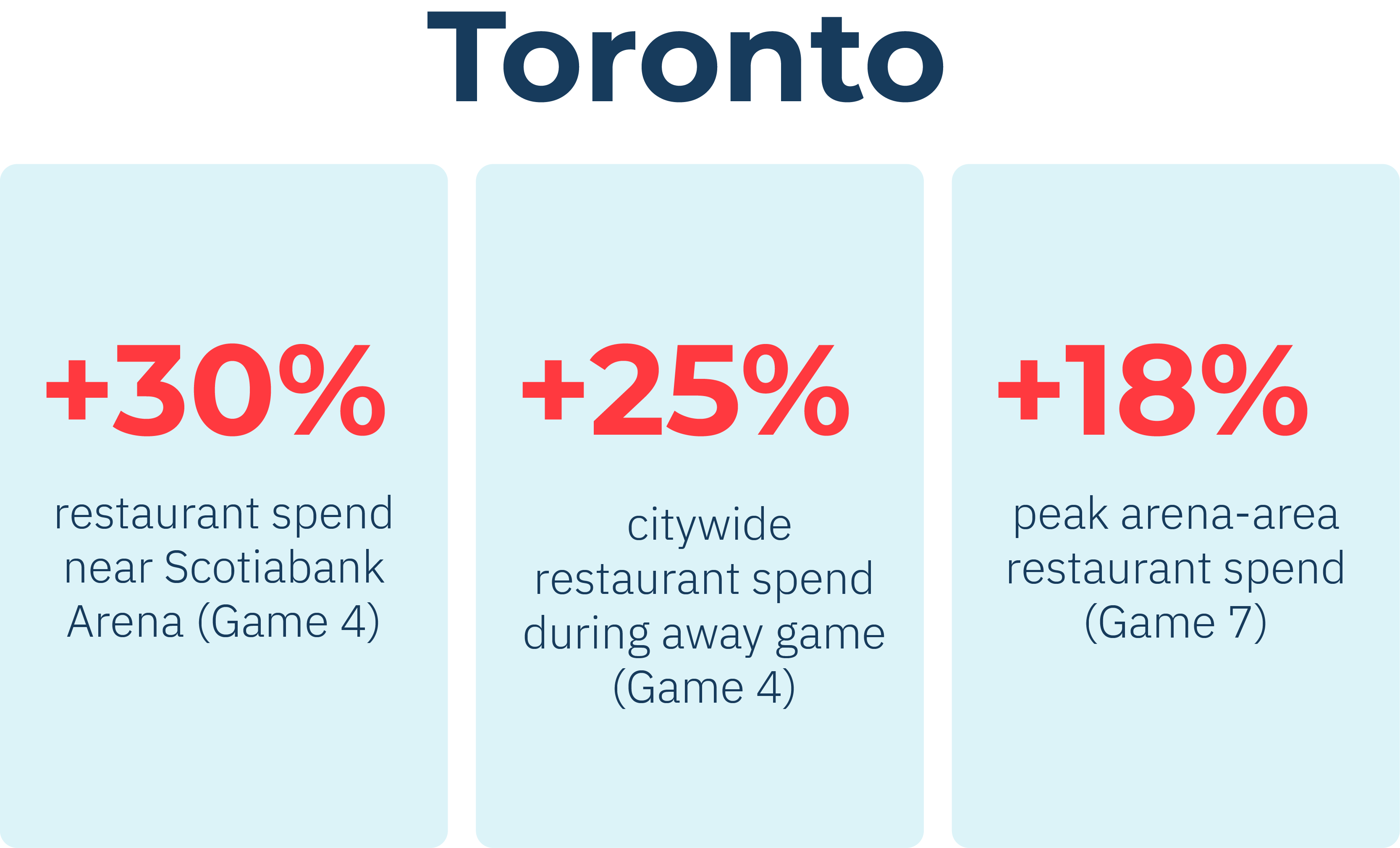 Round 1 and 2 Data from 2025 NHL Playoffs