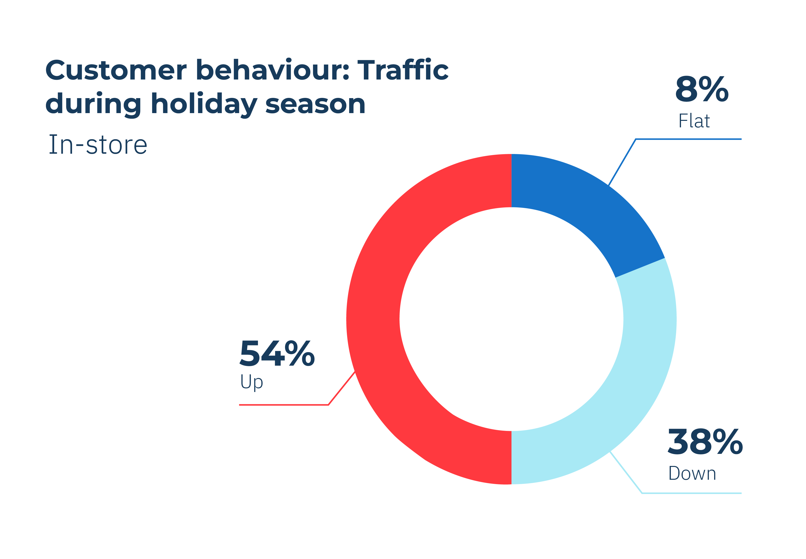 Customer behaviour: Traffic during holiday season
