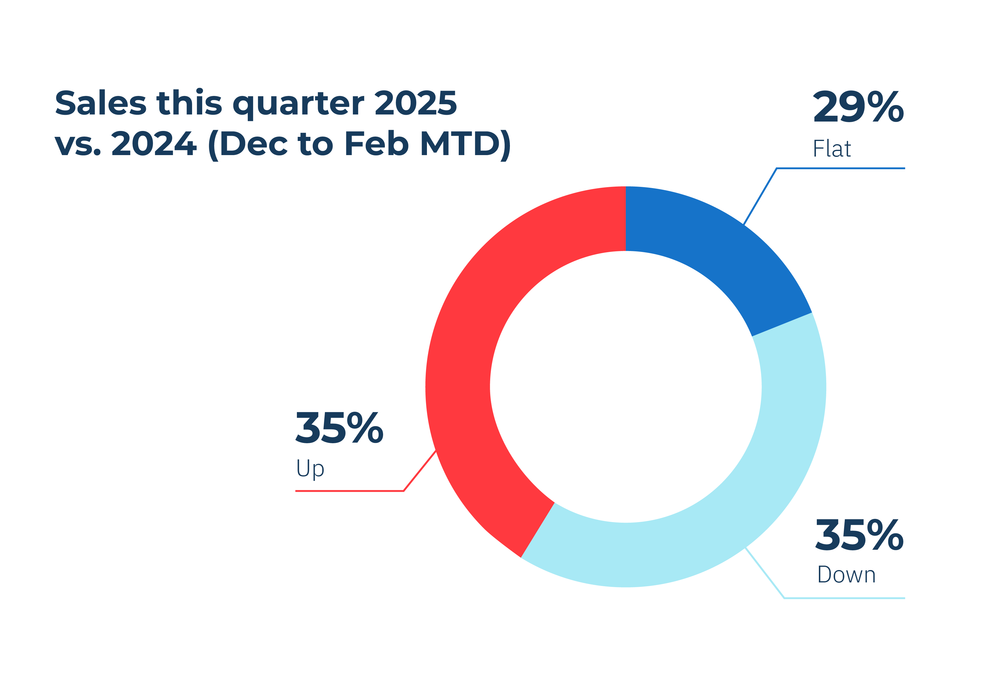 Sales this quarter 2025 vs. 2024 (Dec to Feb MTD)