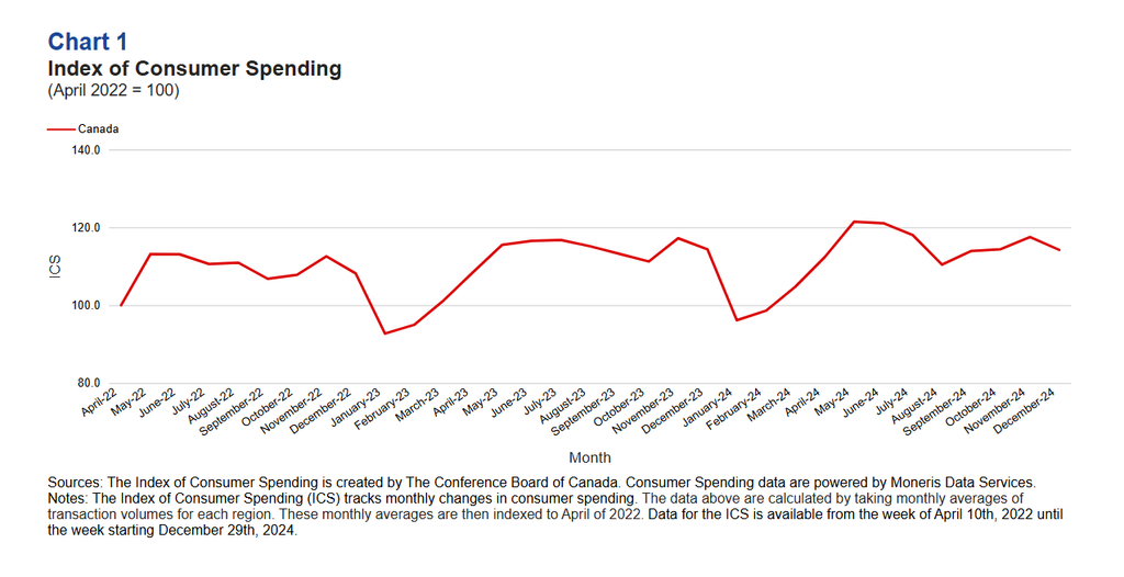 The Index of Consumer Spending notes small improvement in the final quarter of 2024