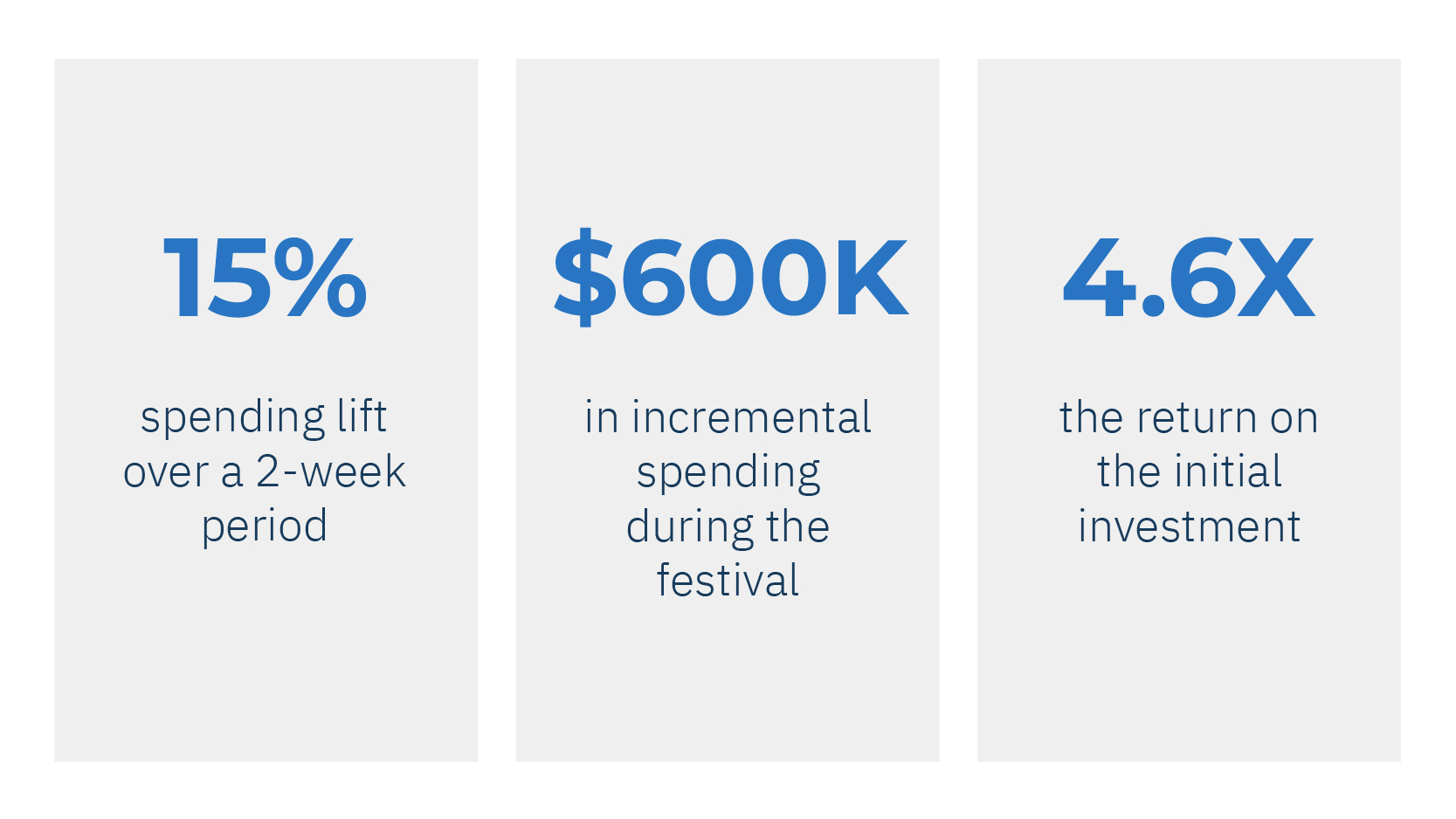 Case study- 124 Street BIA measures festival ROI of 600K