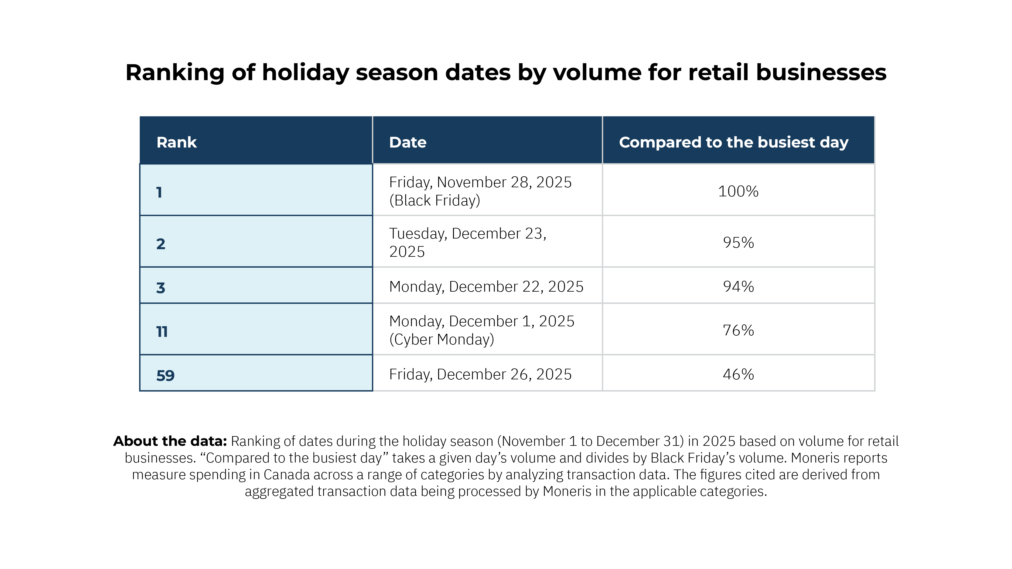 Holiday 2025 shopping trends and insights from moneris data