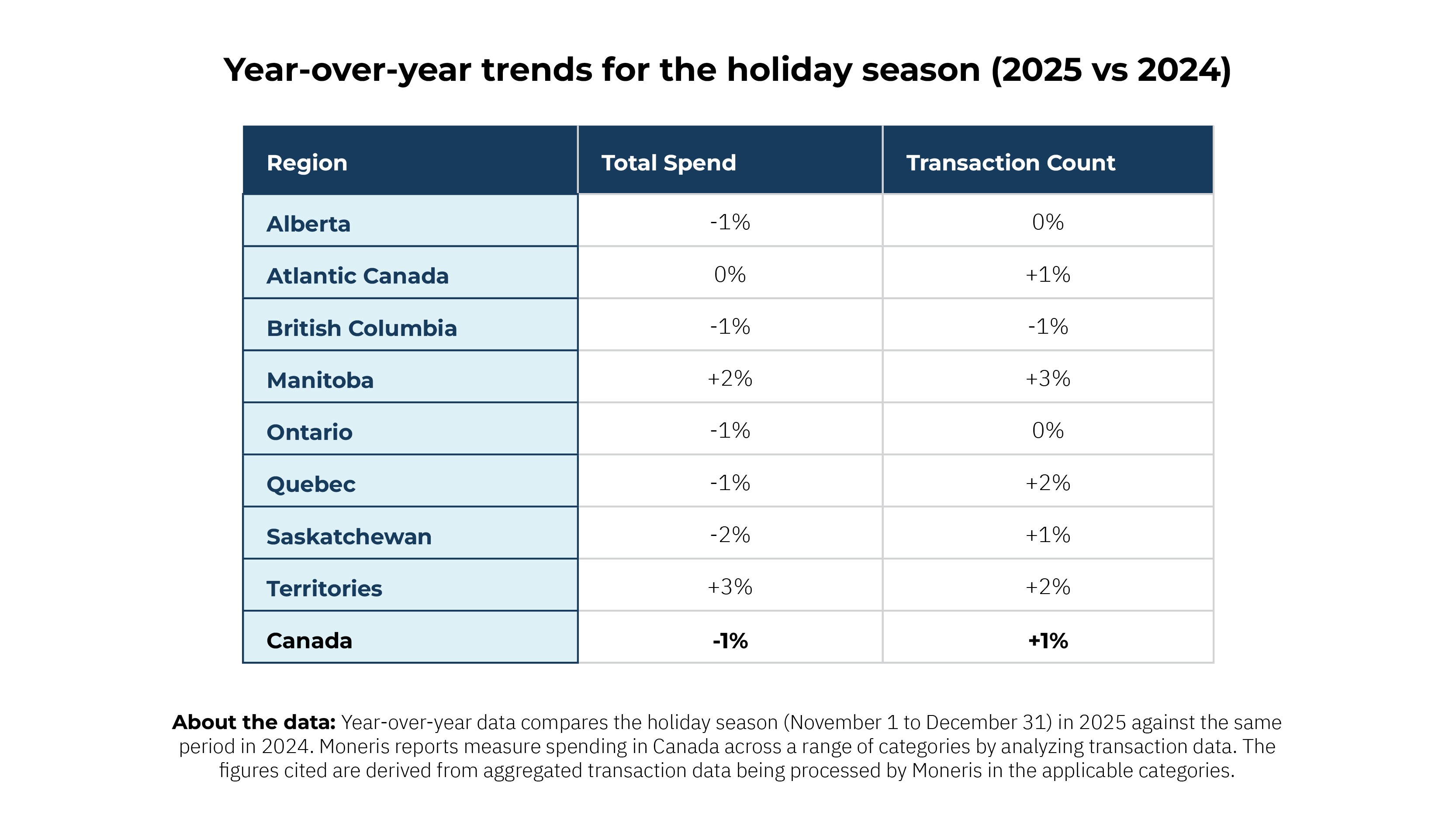 Holiday 2025 shopping trends and insights from moneris data