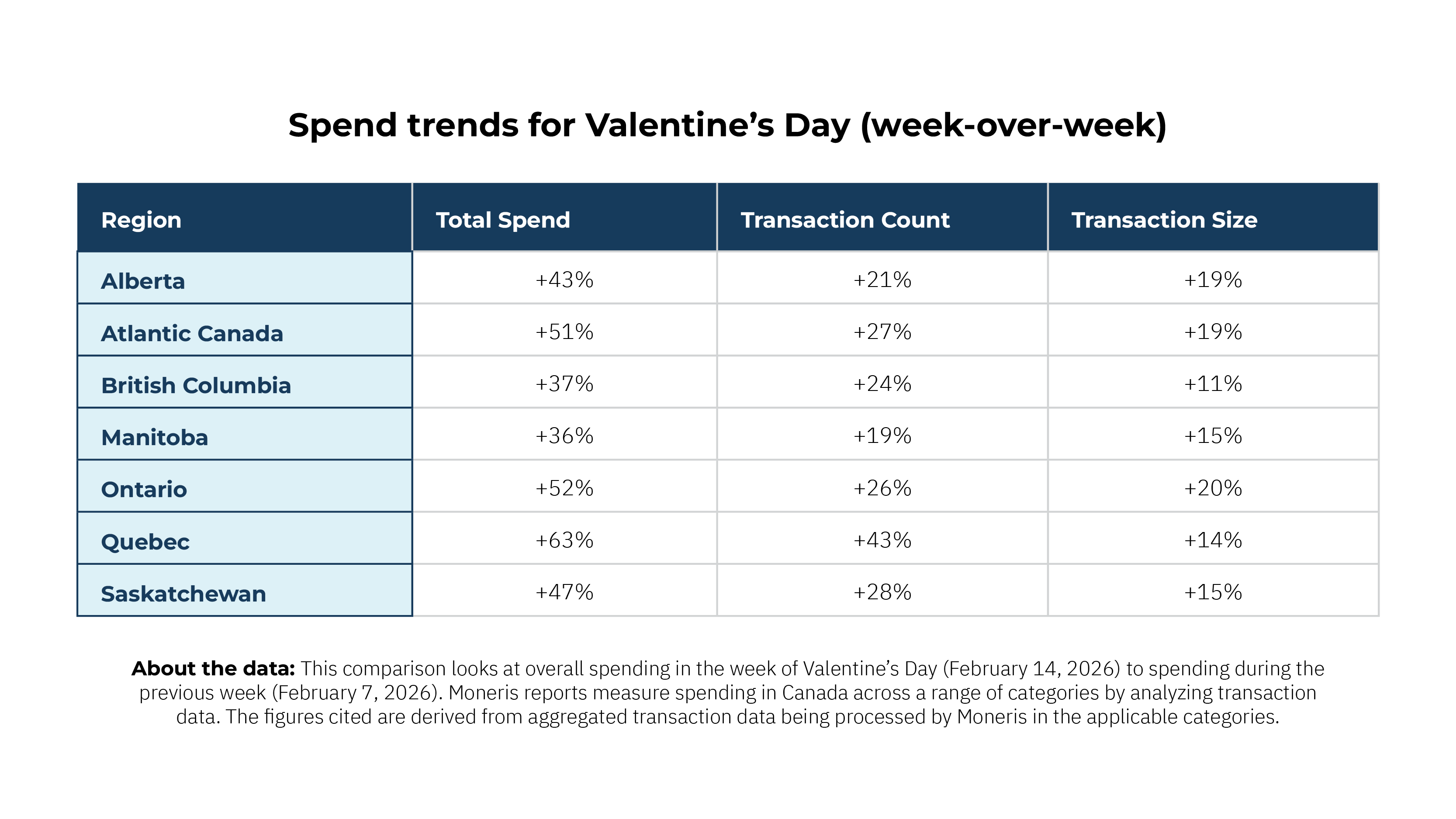 Moneris data for Valentines Day 2026